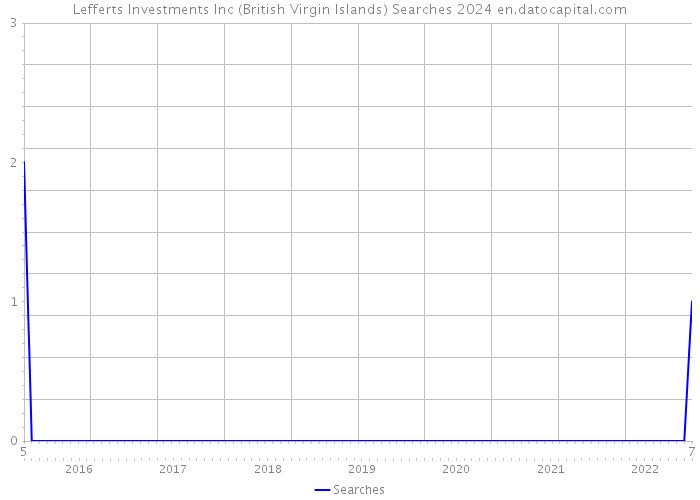 Lefferts Investments Inc (British Virgin Islands) Searches 2024 