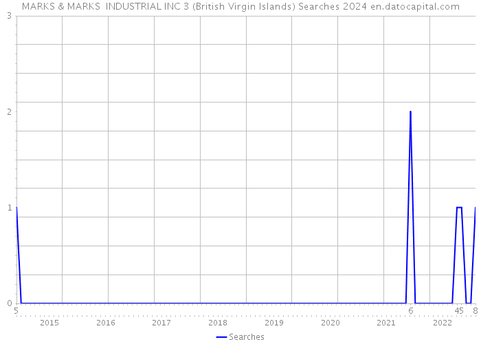 MARKS & MARKS INDUSTRIAL INC 3 (British Virgin Islands) Searches 2024 