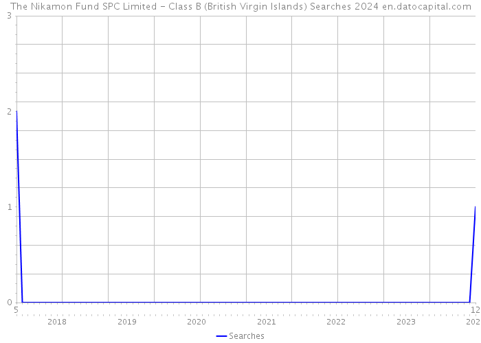 The Nikamon Fund SPC Limited - Class B (British Virgin Islands) Searches 2024 