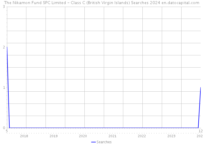 The Nikamon Fund SPC Limited - Class C (British Virgin Islands) Searches 2024 