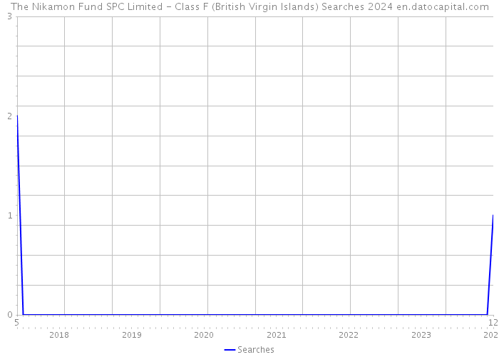 The Nikamon Fund SPC Limited - Class F (British Virgin Islands) Searches 2024 