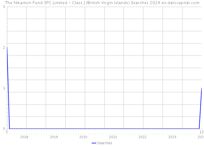 The Nikamon Fund SPC Limited - Class J (British Virgin Islands) Searches 2024 