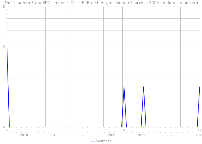 The Nikamon Fund SPC Limited - Class R (British Virgin Islands) Searches 2024 