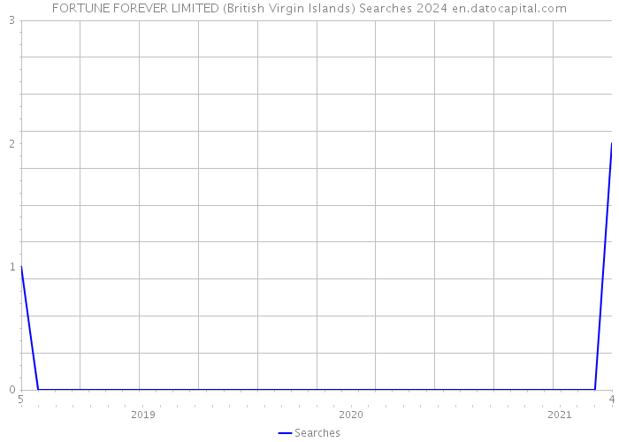 FORTUNE FOREVER LIMITED (British Virgin Islands) Searches 2024 