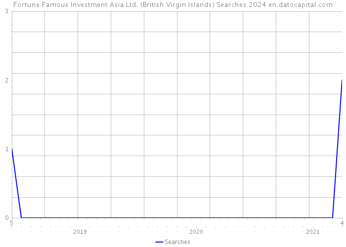 Fortune Famous Investment Asia Ltd. (British Virgin Islands) Searches 2024 