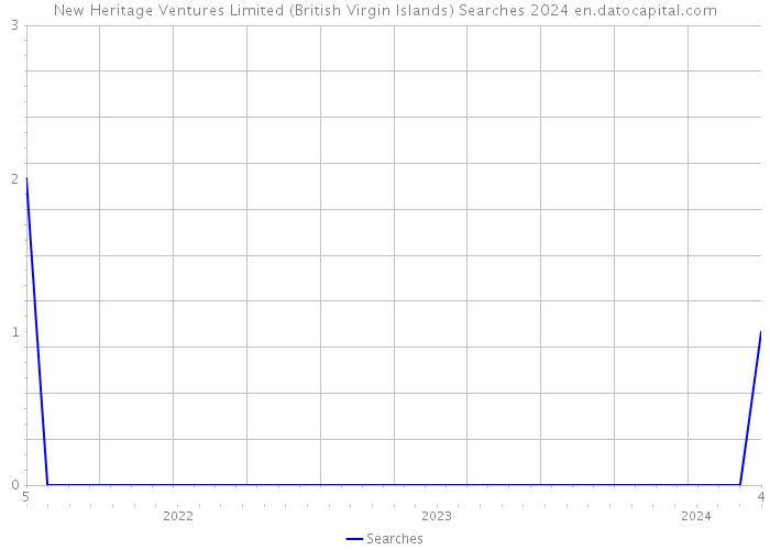 New Heritage Ventures Limited (British Virgin Islands) Searches 2024 