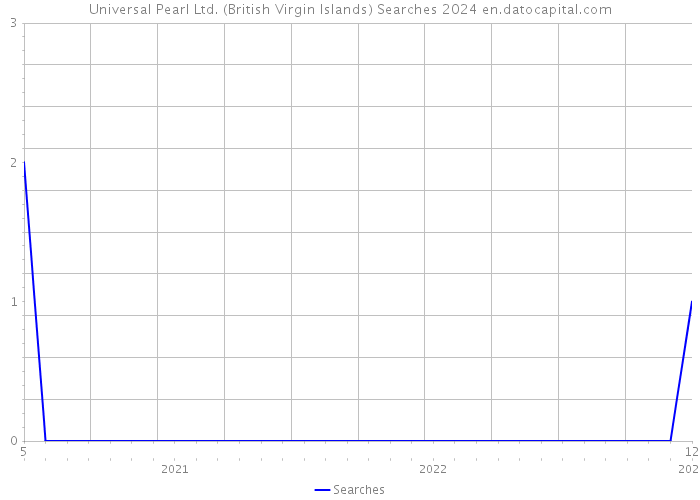 Universal Pearl Ltd. (British Virgin Islands) Searches 2024 