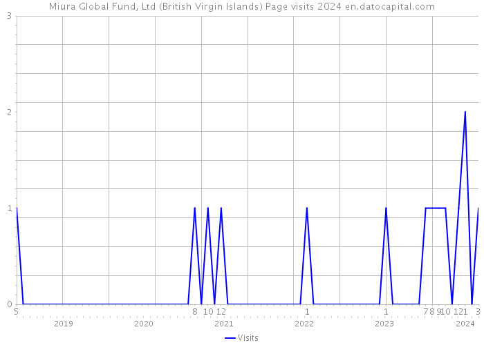 Miura Global Fund, Ltd (British Virgin Islands) Page visits 2024 