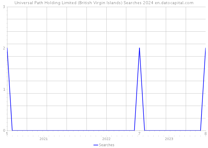 Universal Path Holding Limited (British Virgin Islands) Searches 2024 