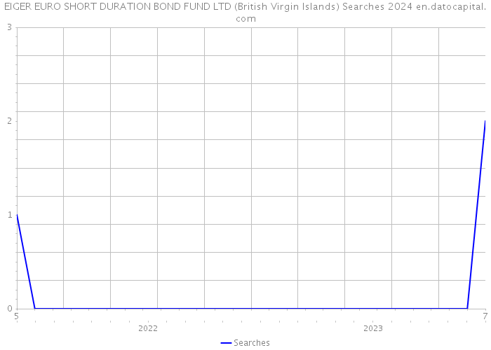 EIGER EURO SHORT DURATION BOND FUND LTD (British Virgin Islands) Searches 2024 