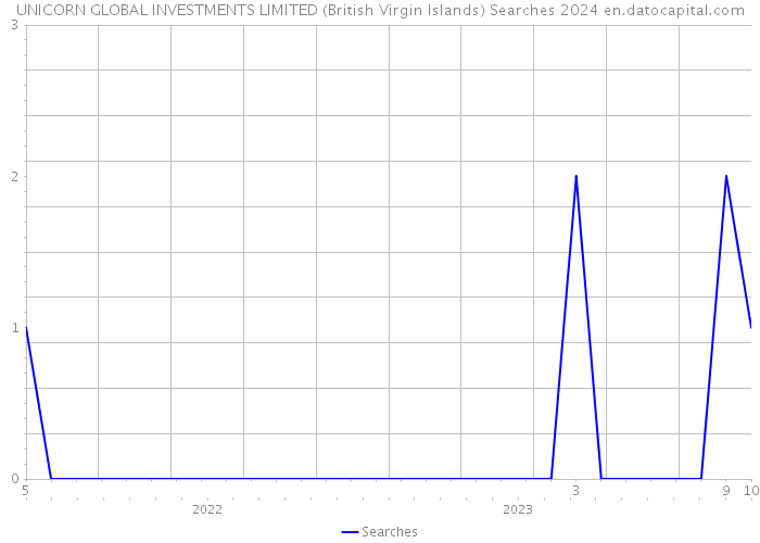 UNICORN GLOBAL INVESTMENTS LIMITED (British Virgin Islands) Searches 2024 