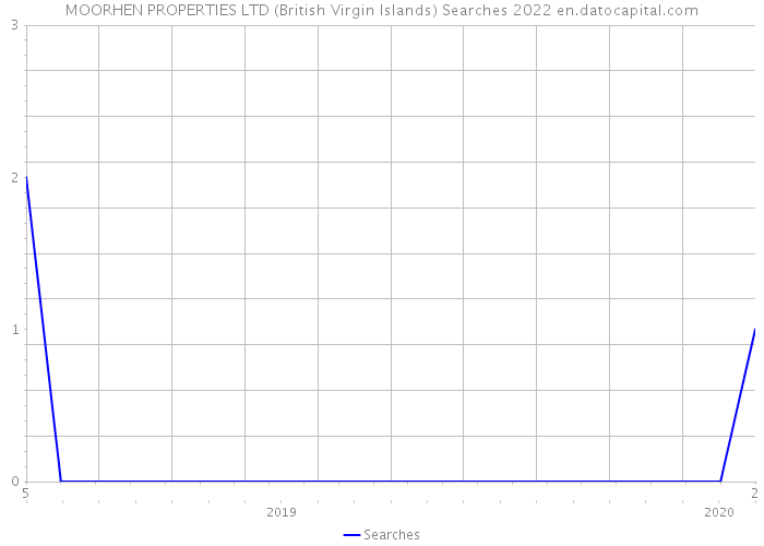 MOORHEN PROPERTIES LTD (British Virgin Islands) Searches 2022 