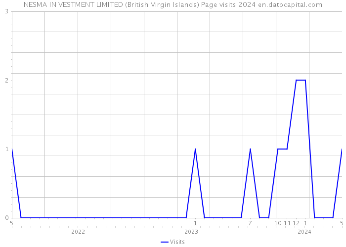 NESMA IN VESTMENT LIMITED (British Virgin Islands) Page visits 2024 