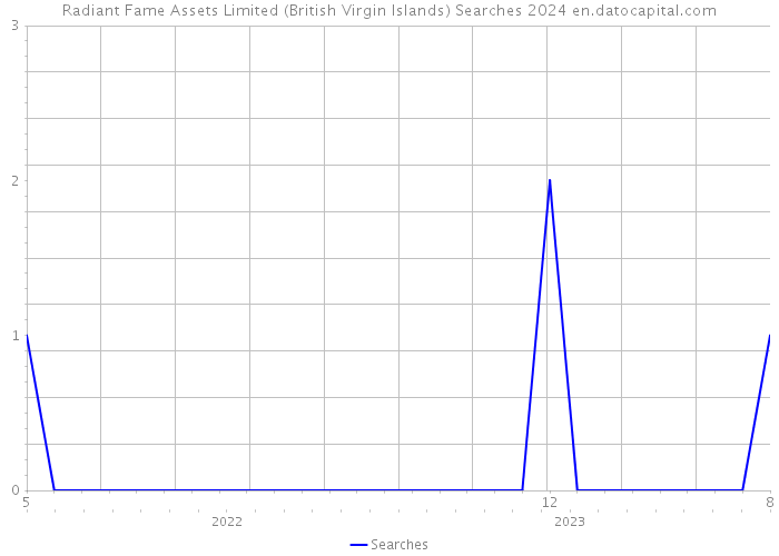 Radiant Fame Assets Limited (British Virgin Islands) Searches 2024 
