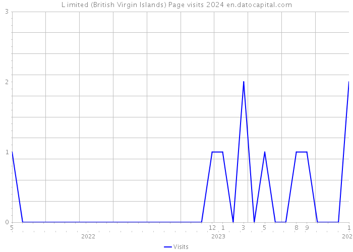 L imited (British Virgin Islands) Page visits 2024 