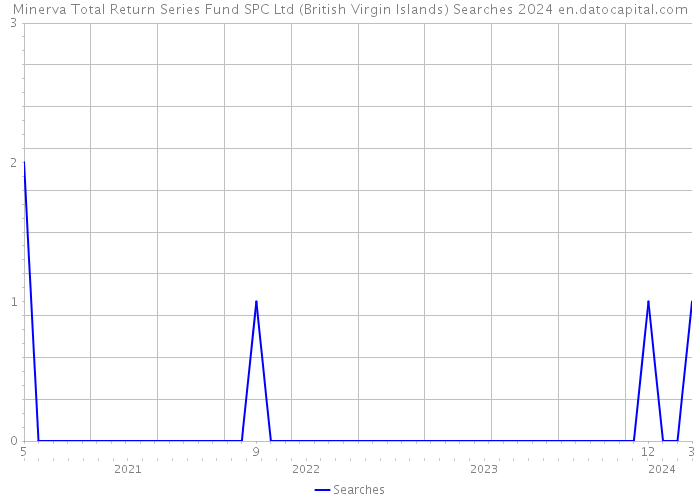 Minerva Total Return Series Fund SPC Ltd (British Virgin Islands) Searches 2024 