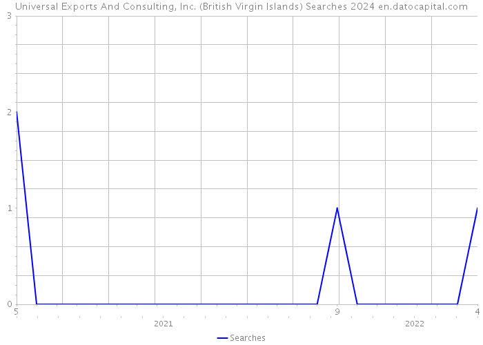 Universal Exports And Consulting, Inc. (British Virgin Islands) Searches 2024 
