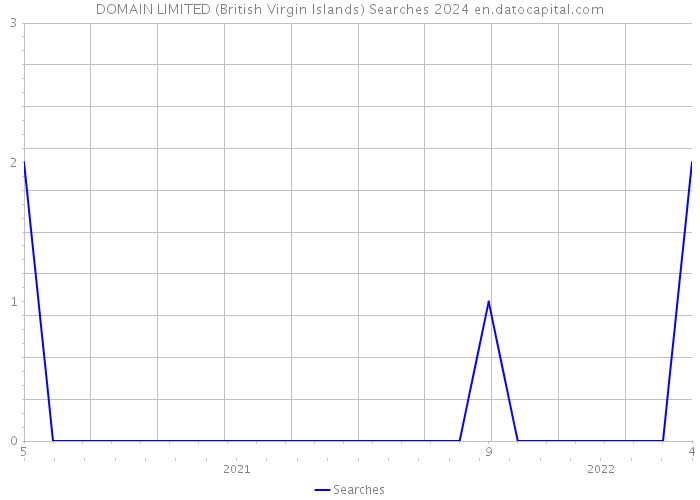 DOMAIN LIMITED (British Virgin Islands) Searches 2024 