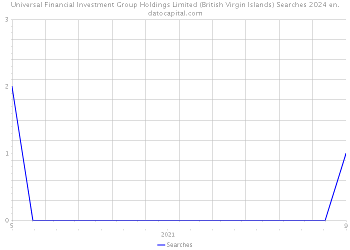Universal Financial Investment Group Holdings Limited (British Virgin Islands) Searches 2024 
