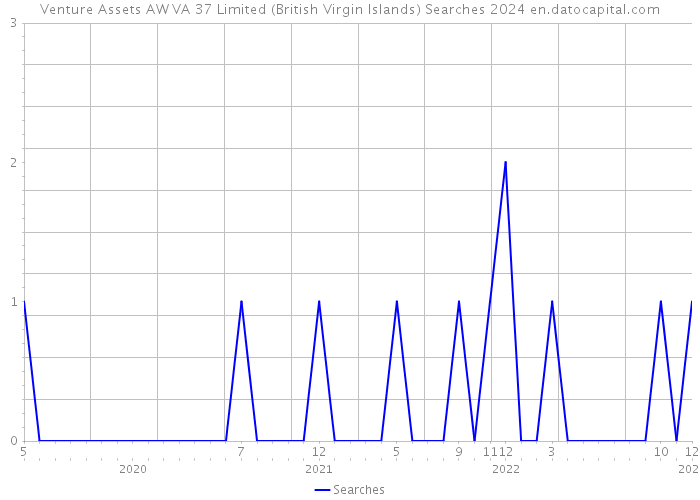 Venture Assets AW VA 37 Limited (British Virgin Islands) Searches 2024 