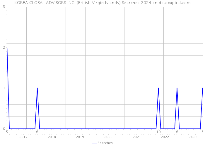 KOREA GLOBAL ADVISORS INC. (British Virgin Islands) Searches 2024 