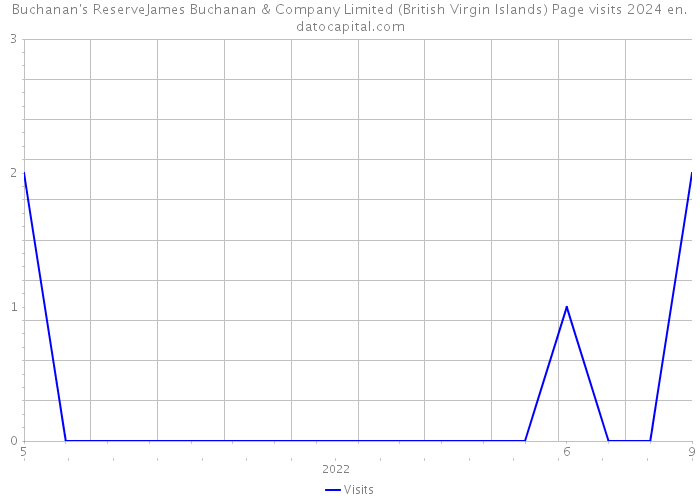 Buchanan's ReserveJames Buchanan & Company Limited (British Virgin Islands) Page visits 2024 