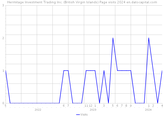 Hermitage Investment Trading Inc. (British Virgin Islands) Page visits 2024 