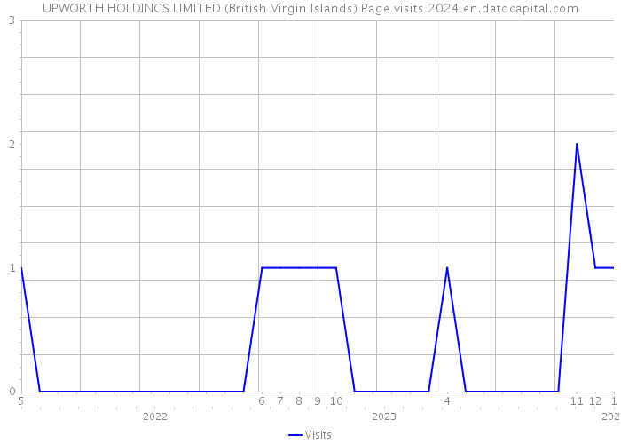 UPWORTH HOLDINGS LIMITED (British Virgin Islands) Page visits 2024 