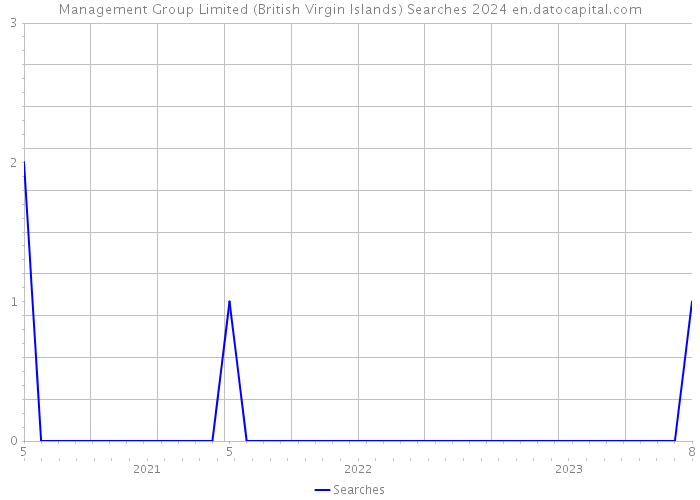 Management Group Limited (British Virgin Islands) Searches 2024 