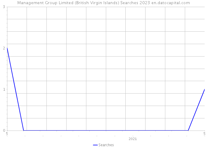 Management Group Limited (British Virgin Islands) Searches 2023 