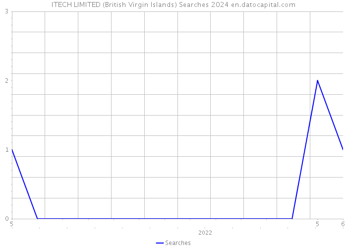 ITECH LIMITED (British Virgin Islands) Searches 2024 