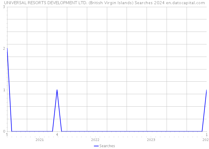 UNIVERSAL RESORTS DEVELOPMENT LTD. (British Virgin Islands) Searches 2024 