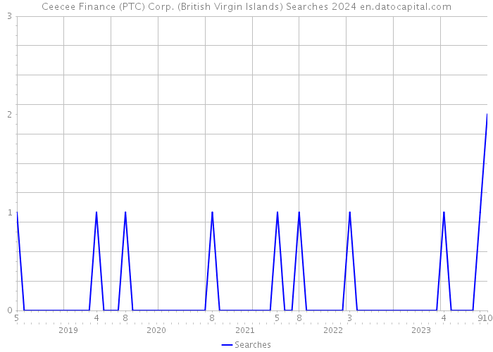 Ceecee Finance (PTC) Corp. (British Virgin Islands) Searches 2024 