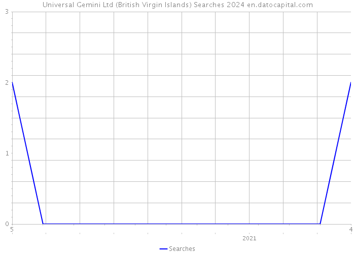 Universal Gemini Ltd (British Virgin Islands) Searches 2024 