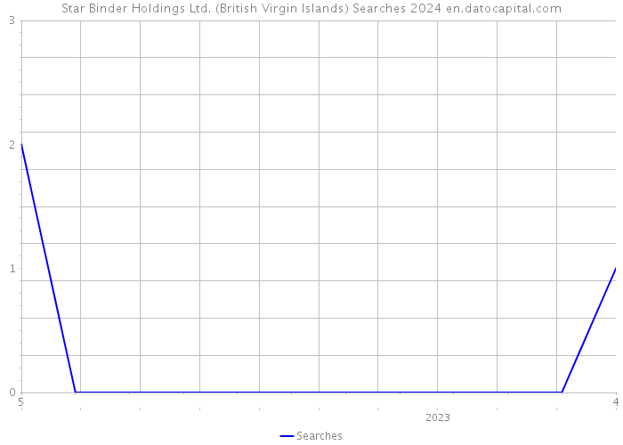 Star Binder Holdings Ltd. (British Virgin Islands) Searches 2024 