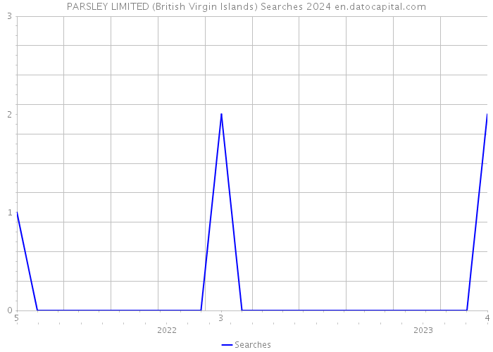PARSLEY LIMITED (British Virgin Islands) Searches 2024 