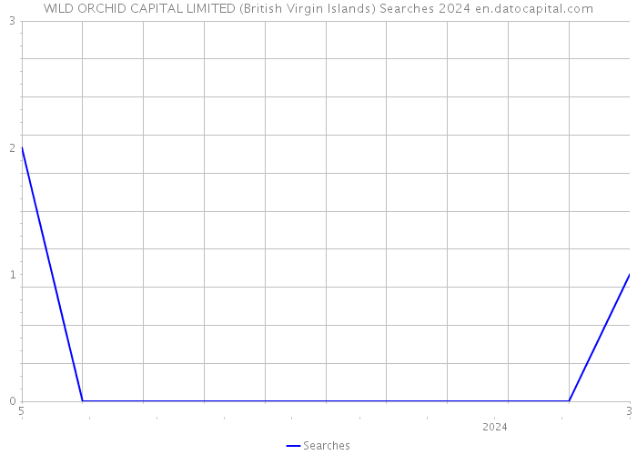 WILD ORCHID CAPITAL LIMITED (British Virgin Islands) Searches 2024 