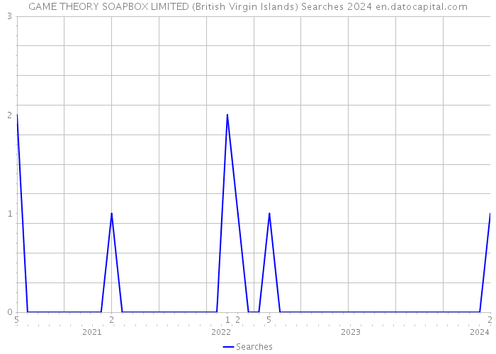 GAME THEORY SOAPBOX LIMITED (British Virgin Islands) Searches 2024 