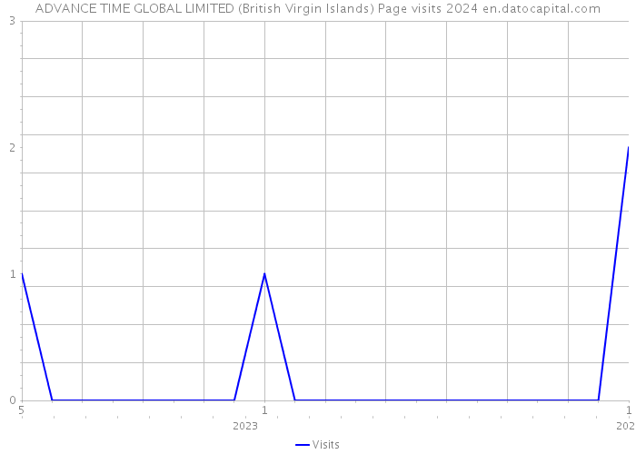 ADVANCE TIME GLOBAL LIMITED (British Virgin Islands) Page visits 2024 