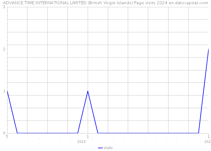 ADVANCE TIME INTERNATIONAL LIMITED (British Virgin Islands) Page visits 2024 