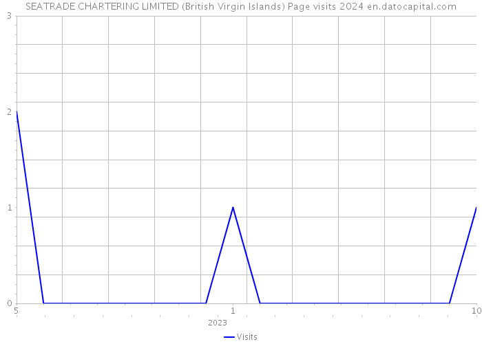 SEATRADE CHARTERING LIMITED (British Virgin Islands) Page visits 2024 
