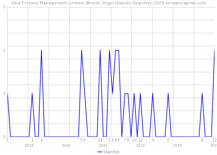 Asia Fortune Management Limited (British Virgin Islands) Searches 2024 