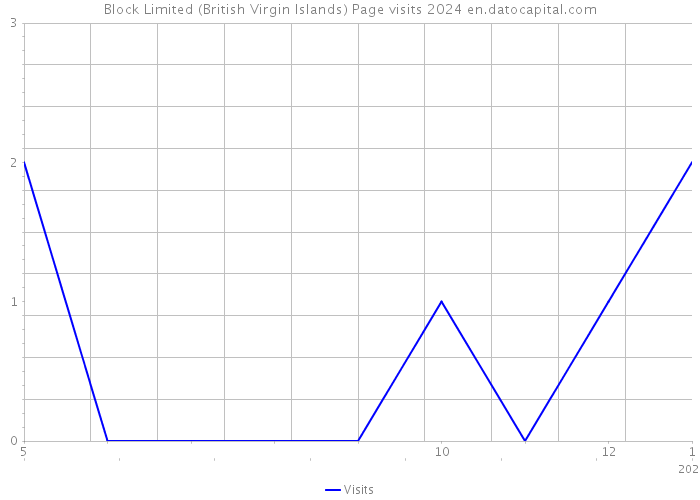 Block Limited (British Virgin Islands) Page visits 2024 