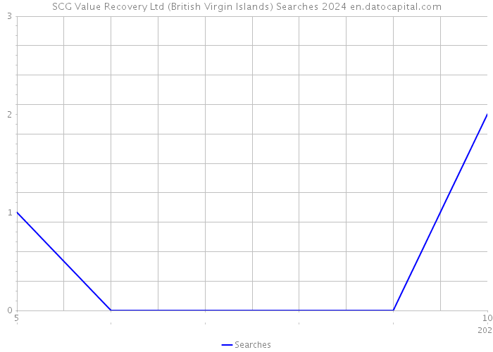 SCG Value Recovery Ltd (British Virgin Islands) Searches 2024 