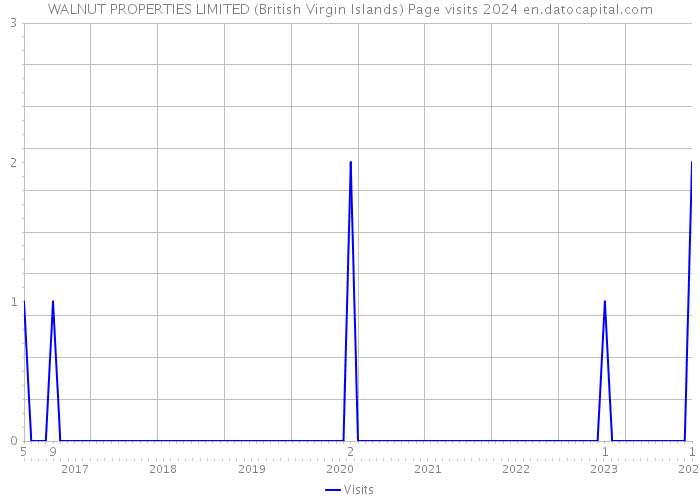 WALNUT PROPERTIES LIMITED (British Virgin Islands) Page visits 2024 
