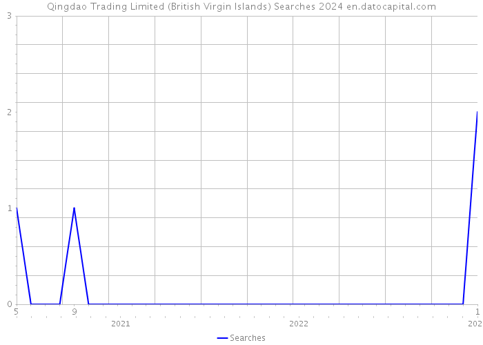 Qingdao Trading Limited (British Virgin Islands) Searches 2024 