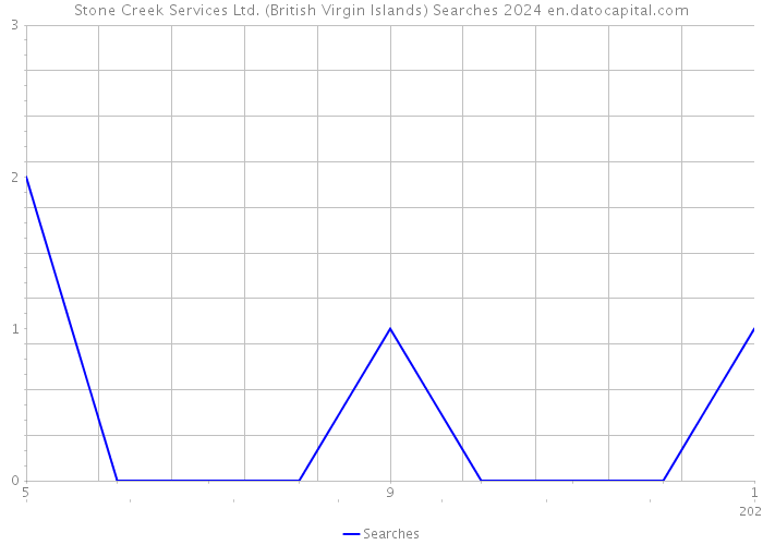 Stone Creek Services Ltd. (British Virgin Islands) Searches 2024 