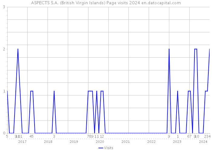 ASPECTS S.A. (British Virgin Islands) Page visits 2024 