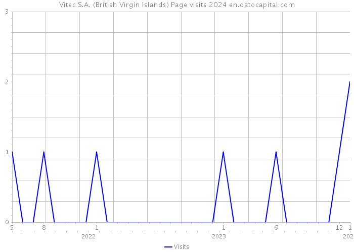 Vitec S.A. (British Virgin Islands) Page visits 2024 