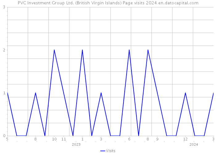 PVC Investment Group Ltd. (British Virgin Islands) Page visits 2024 
